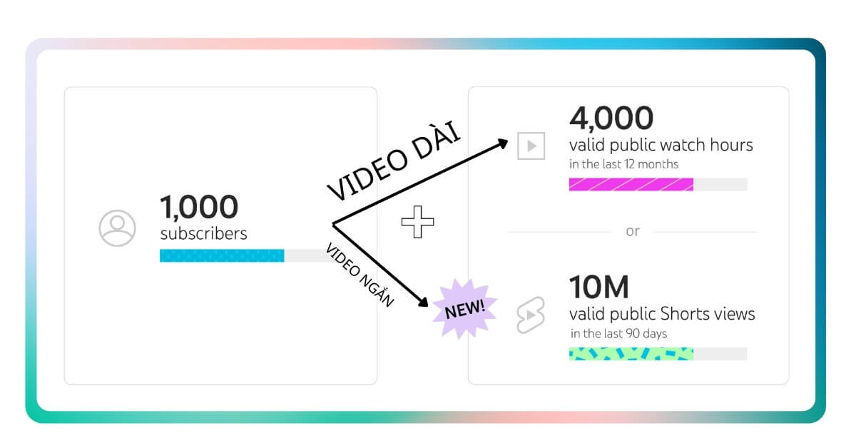 So sánh khả năng dễ kiếm tiền của Youtube Short và video dài